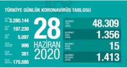 Son dakika… Koronavirüs salgınında bugün 15 hasta hayatını kaybetti!