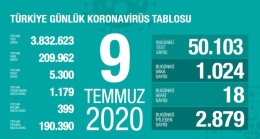 Son dakika… Koronavirüs salgınında yeni vaka sayısı 1024