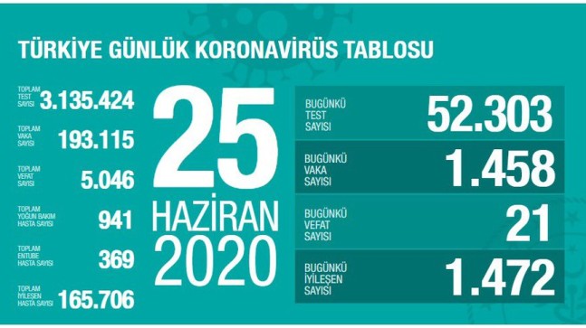 Son dakika… Koronavirüs salgınında 21 hasta hayatını kaybetti.