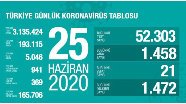 Son dakika… Koronavirüs salgınında 21 hasta hayatını kaybetti.