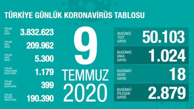 Son dakika… Koronavirüs salgınında yeni vaka sayısı 1024